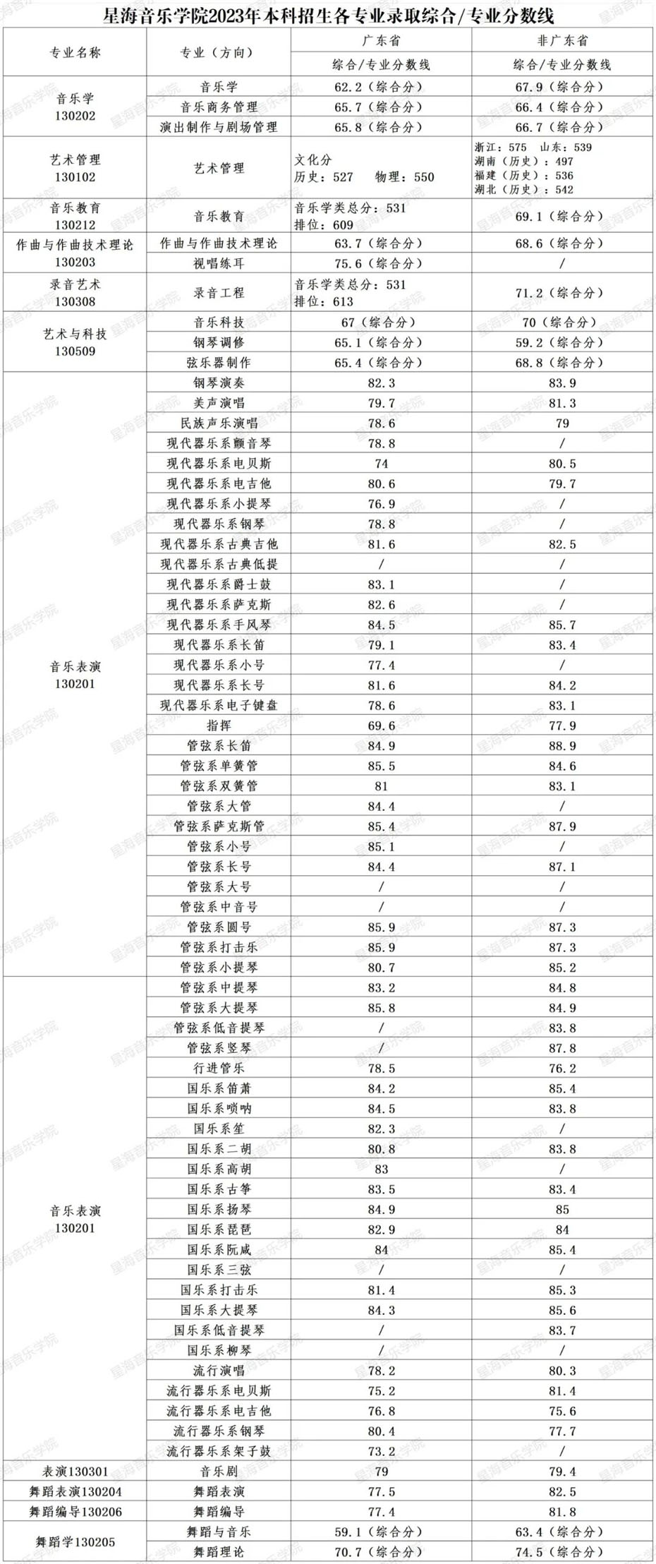 星海音乐学院2023年本科招生各专业录取综合专业分数线