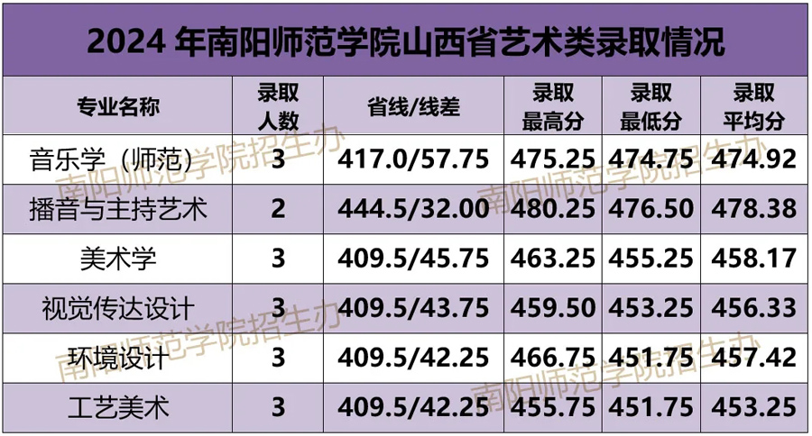 2024年南阳师范学院艺术类专业录取分数线_录取线_中国美术高考网
