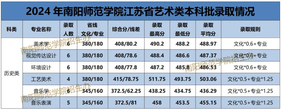 2024年南阳师范学院艺术类专业录取分数线_录取线_中国美术高考网