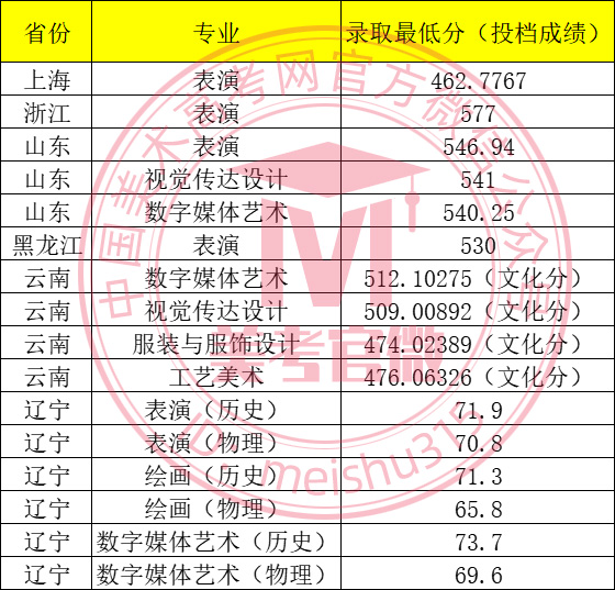 2025年北京联合大学艺术类本科专业录取分数线_录取线_中国美术高考网
