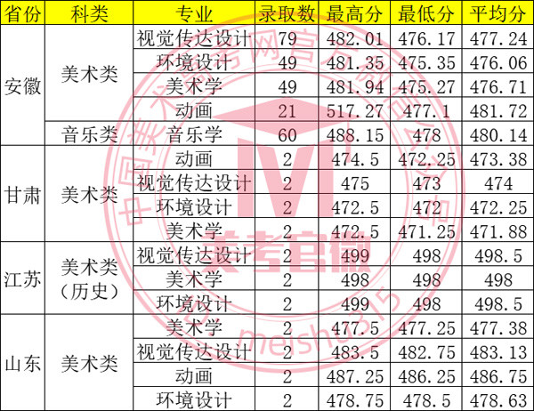 2025年池州学院艺术类本科专业录取分数线_录取线_中国美术高考网