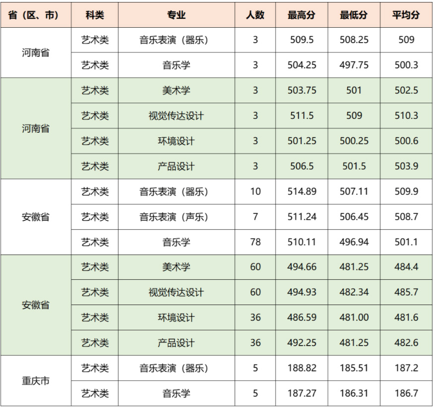 2025年淮南师范学院艺术类本科专业录取分数线_录取线_中国美术高考网