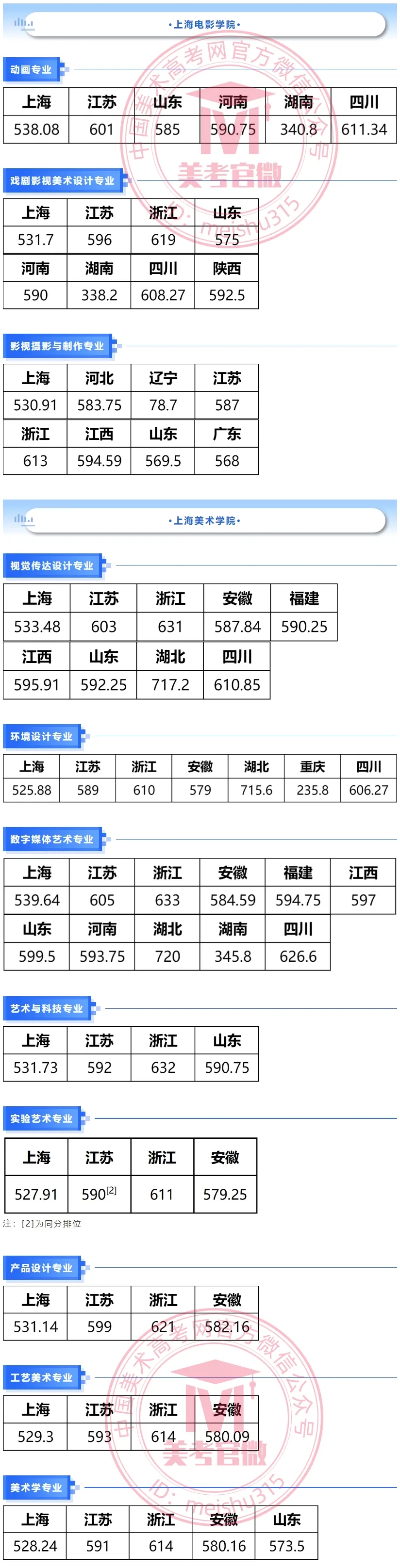 2025年上海大学美术设计类专业录取分数线_录取线_中国美术高考网