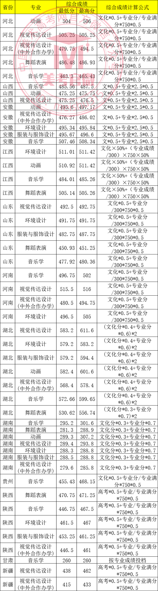 2025年湖北理工学院艺术类本科专业录取分数线_录取线_中国美术高考网