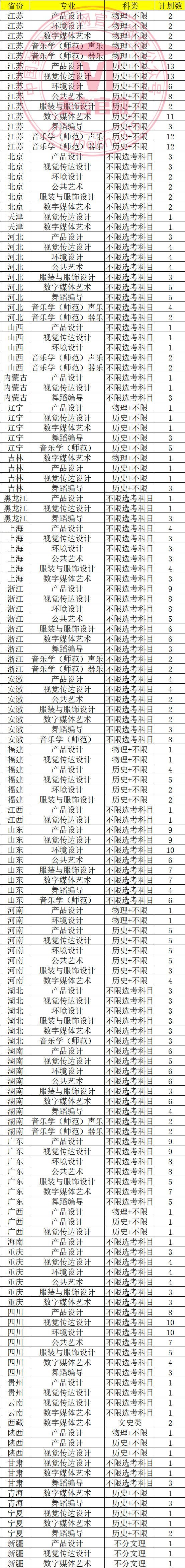 2026年江南大学艺术类专业招生信息
