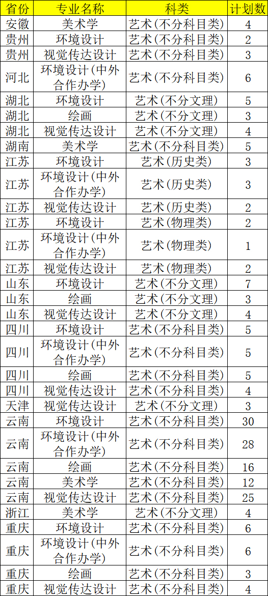 2026年云南大学美术类本科专业招生计划