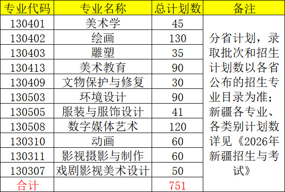 2026年新疆艺术学院承认各省美术统考成绩