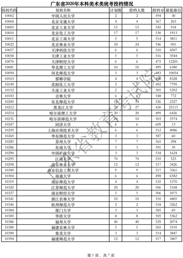 广东省2020年本科美术类统考投档分数线_信息汇总_中国美术高考网
